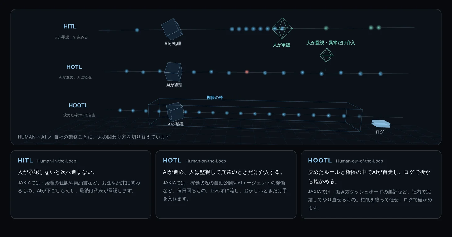 AIの処理に人がどう関わるかを、HITL・HOTL・HOOTLの3本の流れで比べる3D演出と、JAXIAでの使い分け