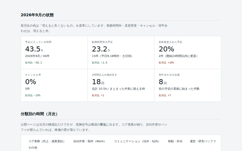 予定表から業務時間や空き時間を週次・月次で可視化する働き方ダッシュボード「Ax Echo」